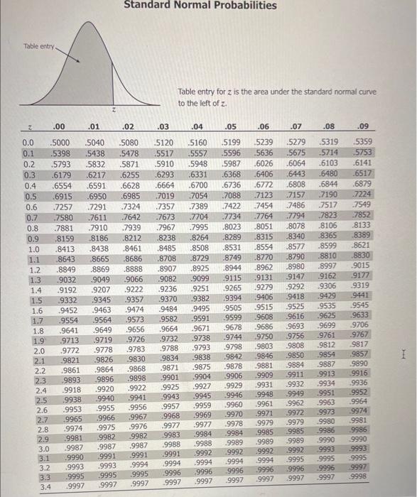 Solved For z values of -1.5 and -0.9 , what is the | Chegg.com