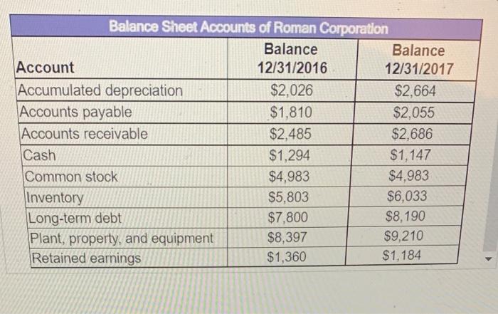 Solved Balance Sheet. From The Following Balance Sheet | Chegg.com