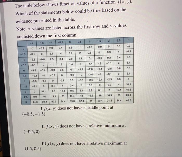 Solved The table below shows function values of a function | Chegg.com