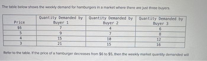 Solved The table below shows the weekly demand for | Chegg.com