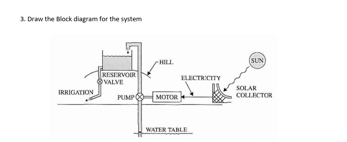 Solved Draw the Block diagram for the system | Chegg.com