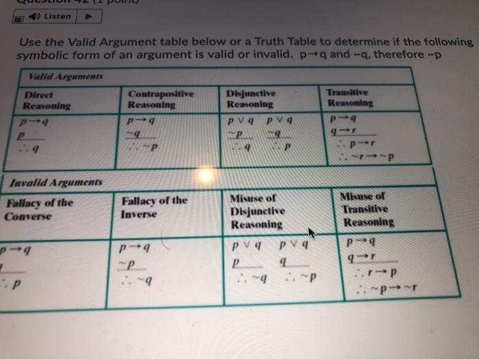 Solved Listen Use the Valid Argument table below or a Truth | Chegg.com