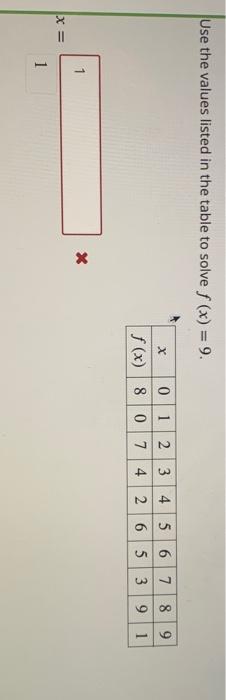 Solved Use the values listed in the table to solve f (x) = | Chegg.com