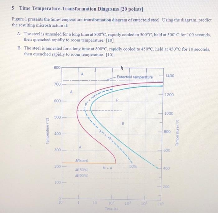 Solved 5 Time-Temperature-Transformation Diagrams [20 | Chegg.com