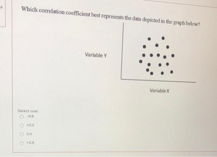 Solved Which correlation coefficient best represents the | Chegg.com