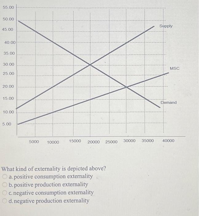 Solved What Kind Of Externality Is Depicted Above? A. | Chegg.com