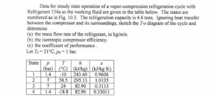 Data for steady state operation of a vapor-compression refrigeration cycle with Refrigerant \( 134 \mathrm{a} \) as the worki