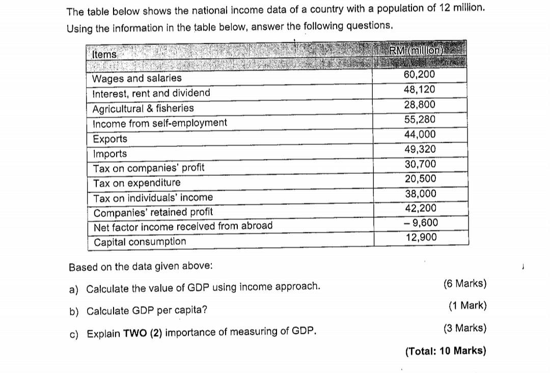 Solved million. The table below shows the national income | Chegg.com