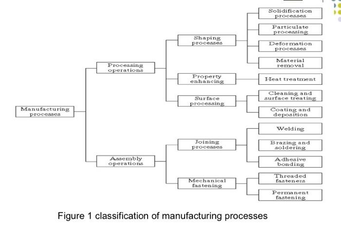 Solved Task Study The Classification Of Manufacturing | Chegg.com