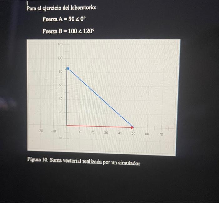 Para el ejercicio del laboratorio: Fuerza \( A=50<0^{\circ} \) Fuerza \( B=100 \angle 120^{\circ} \) Figura 10. Suma vectoria