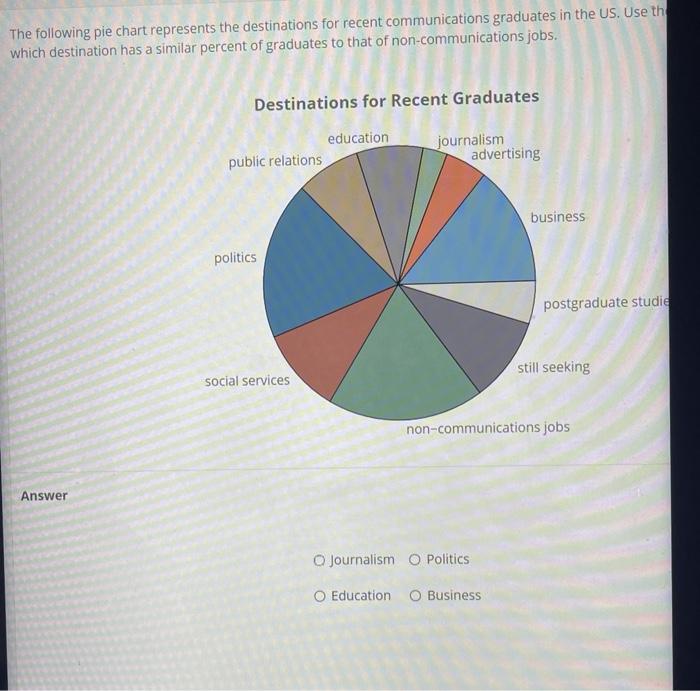 Solved The following pie chart represents the destinations | Chegg.com