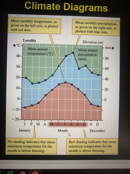 Solved create three climate diamgrams like image 1 from the | Chegg.com