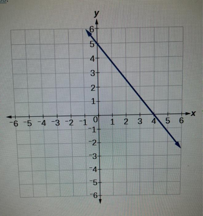 Solved please find the equation for each graph | Chegg.com