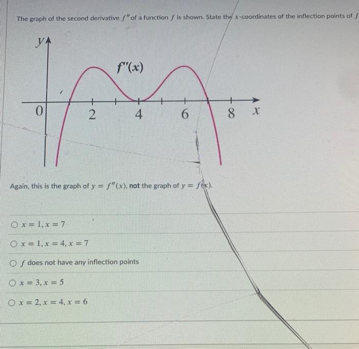 Solved The graph of the second derivative /"of a function is | Chegg.com