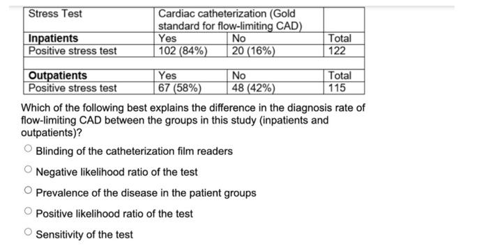 Stress Test Inpatients Positive stress test Cardiac catheterization (Gold standard for flow-limiting CAD) Yes No 102 (84%) 20