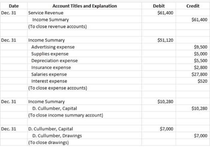 Solved CULLUMBER COMPANY Adjusted Trial Balance December 31, | Chegg.com