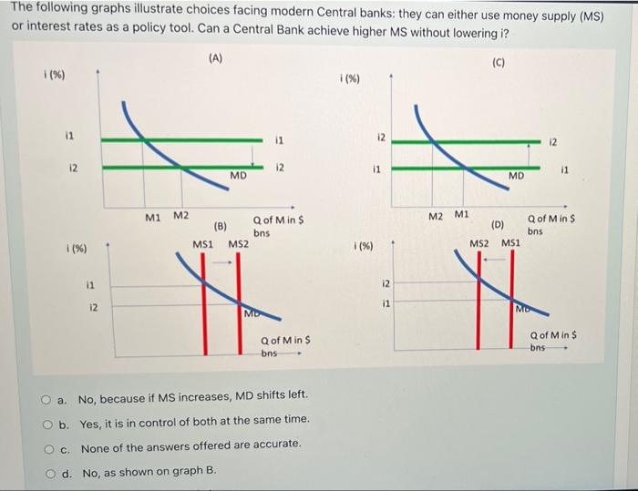 Solved please answer in 5 min! i = interest rate MS = Money | Chegg.com