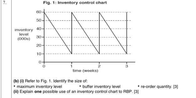 Solved Fig 1 Inventory Control Chart 60 50 40 Chegg