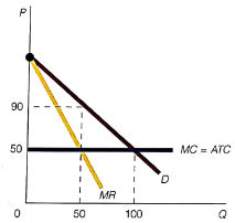 Solved: Suppose a single-price monopolist sells its output at Q1 ...