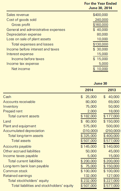 Statement of Cash Flows—Indirect Method Refer to all of... | Chegg.com