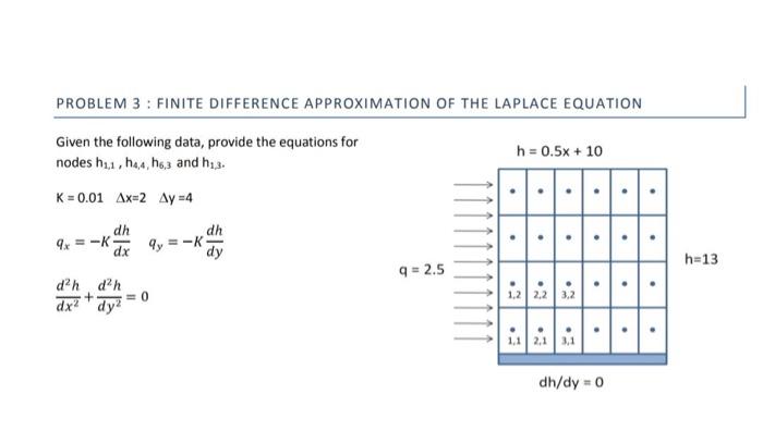 PROBLEM 3 : FINITE DIFFERENCE APPROXIMATION OF THE | Chegg.com