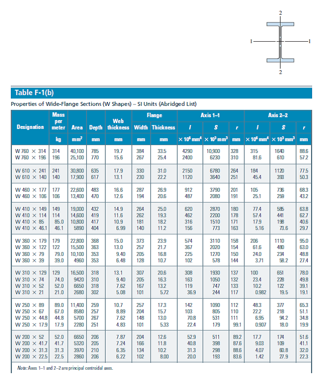 Solved: A wide-flange beam (see figure) having the cross section d ...