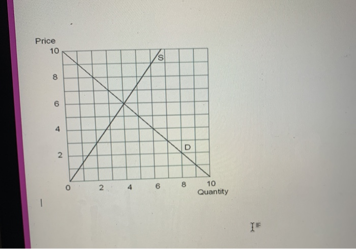 Solved 0 2 4 6 8 10 Quantity Refer to the figure. At a | Chegg.com