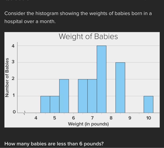 Solved Consider the histogram showing the weights of babies