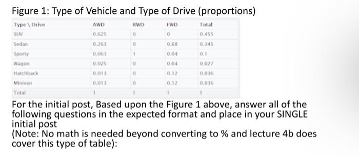 Solved Figure 1: Type of Vehicle and Type of Drive | Chegg.com