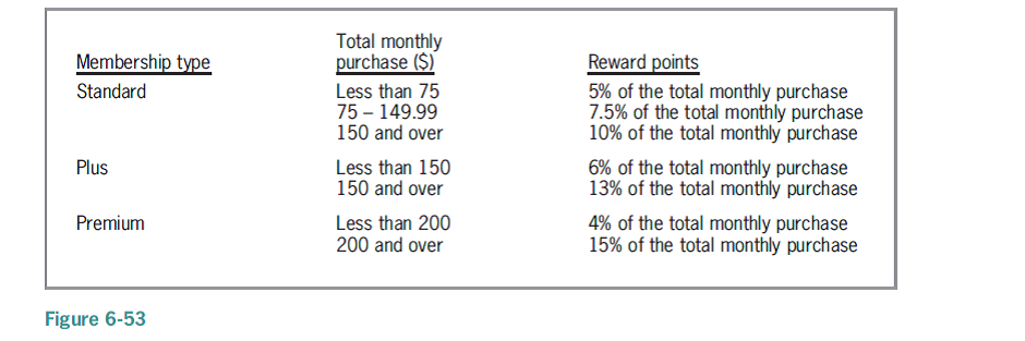 Solved Shopper Haven Wants A Program That Displays The Number