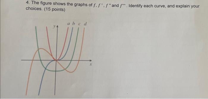 Solved 4. The figure shows the graphs of f,f′,f′′ and f′′′. | Chegg.com