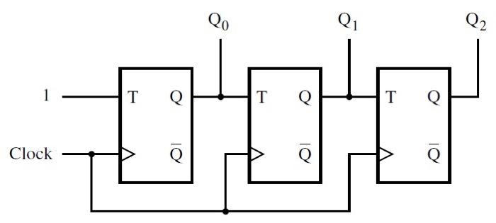 Solved Qo Q1 1 T Q T Q T Q Clock (Note: Don't leave any | Chegg.com
