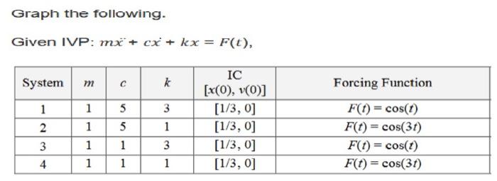 Solved Graph the following. Given IVP: mx + cx' + kx = F(t), | Chegg.com