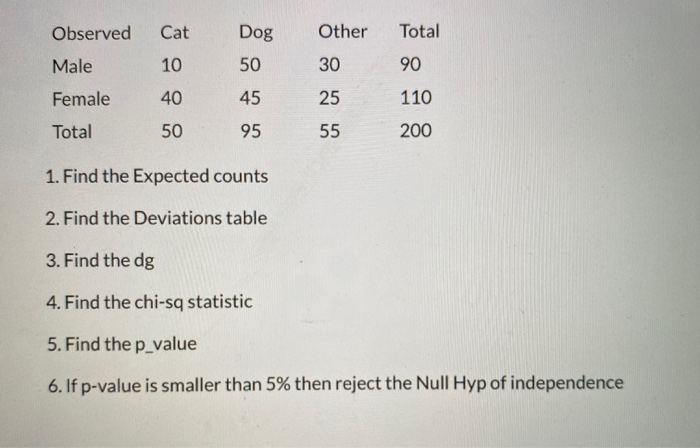 Solved Total 90 Observed Male Female Total Cat Dog 1050 4 Chegg Com