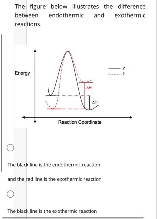 Solved The figure below illustrates the difference between