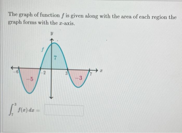 Solved The graph of function f is given along with the area | Chegg.com