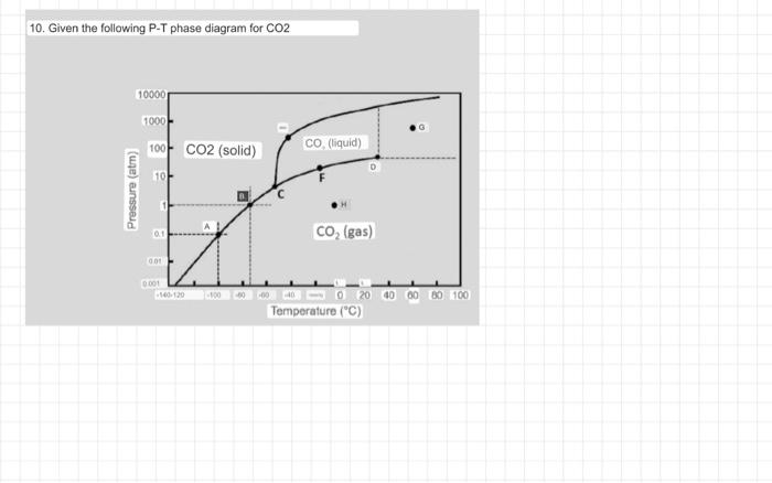 Solved 10. Given the following P-T phase diagram for CO2 | Chegg.com