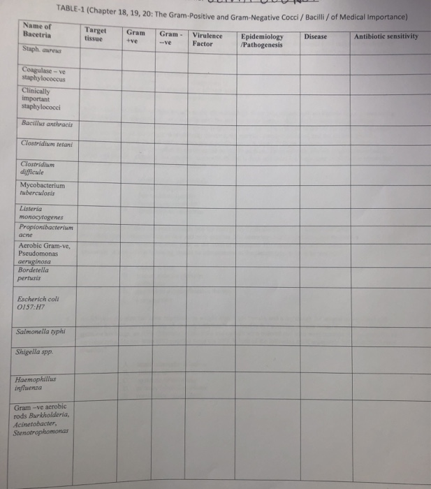 Solved TABLE-1 (Chapter 18, 19, 20: The Gram-positive and | Chegg.com