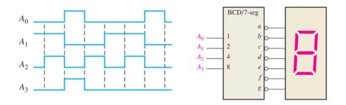 Solved A 7-segment decoder/driver drives the display in the | Chegg.com