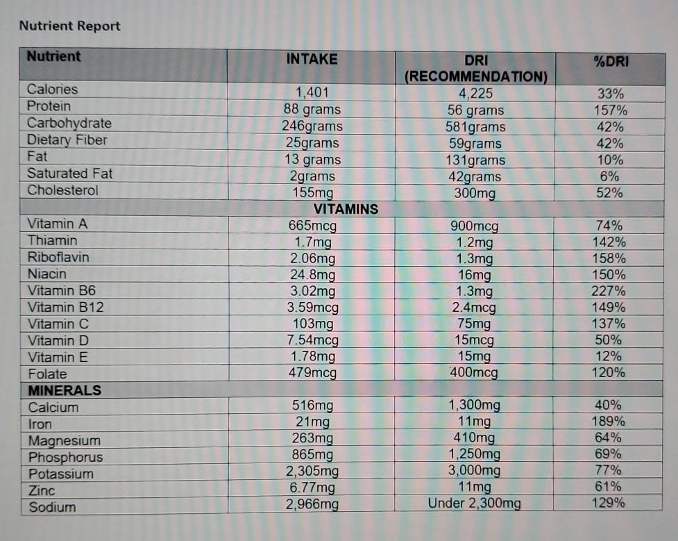 Solved Look at how Caleb scored (DRI) for each vitamin and