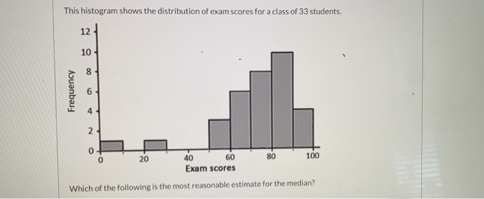 solved-this-histogram-shows-the-distribution-of-exam-scores-chegg