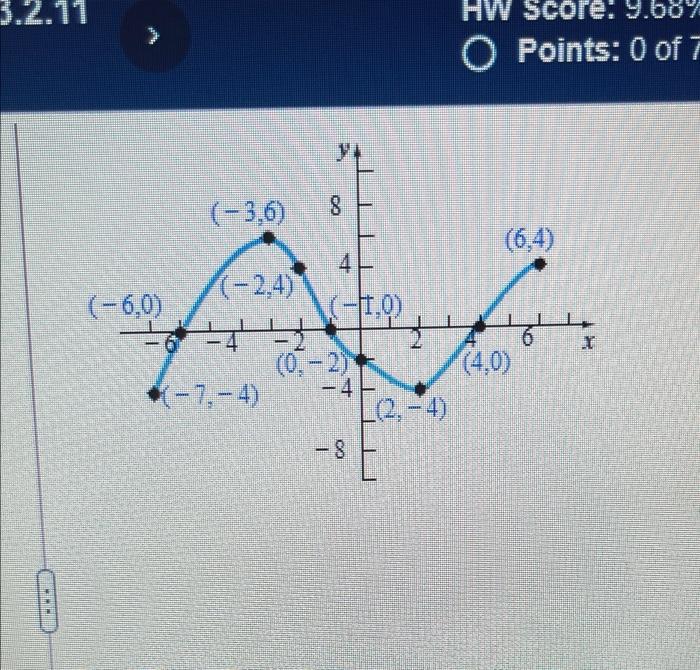 Solved = Homework: Section 3.2 Use the graph of the function | Chegg.com