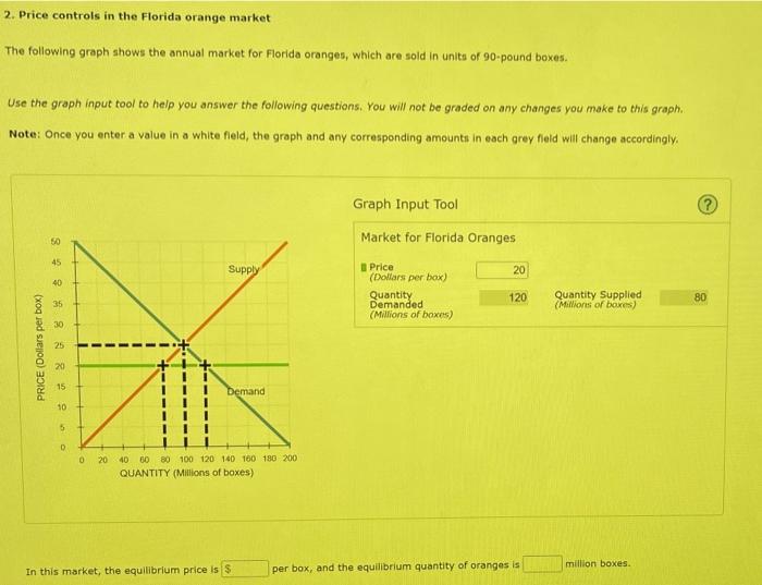 Solved 2. Price controls in the Florida orange market The