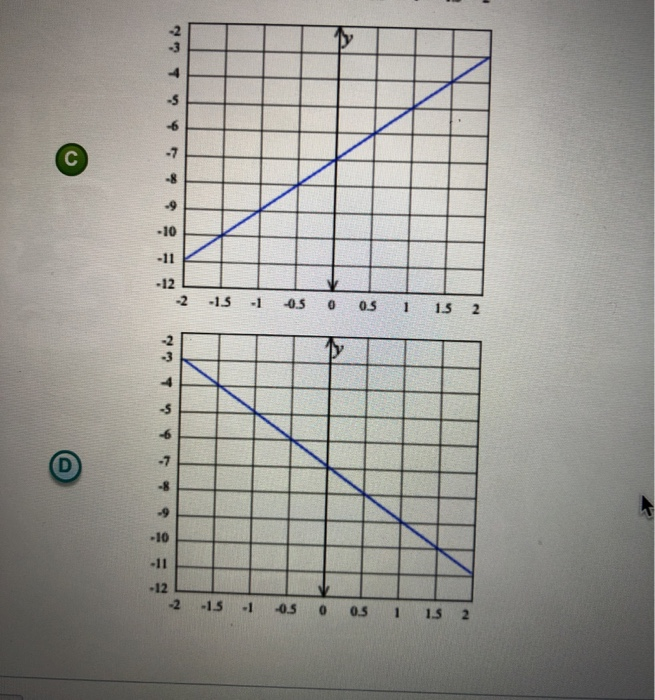 Solved Select The Graph Of The Line Y 7 2x 2 15 1 0 Chegg Com