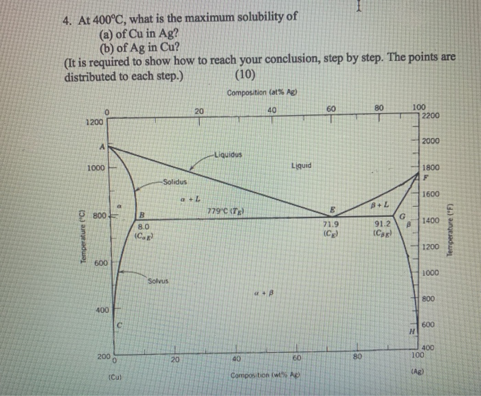 Solved 4. At 400°C, what is the maximum solubility of (a) of | Chegg.com