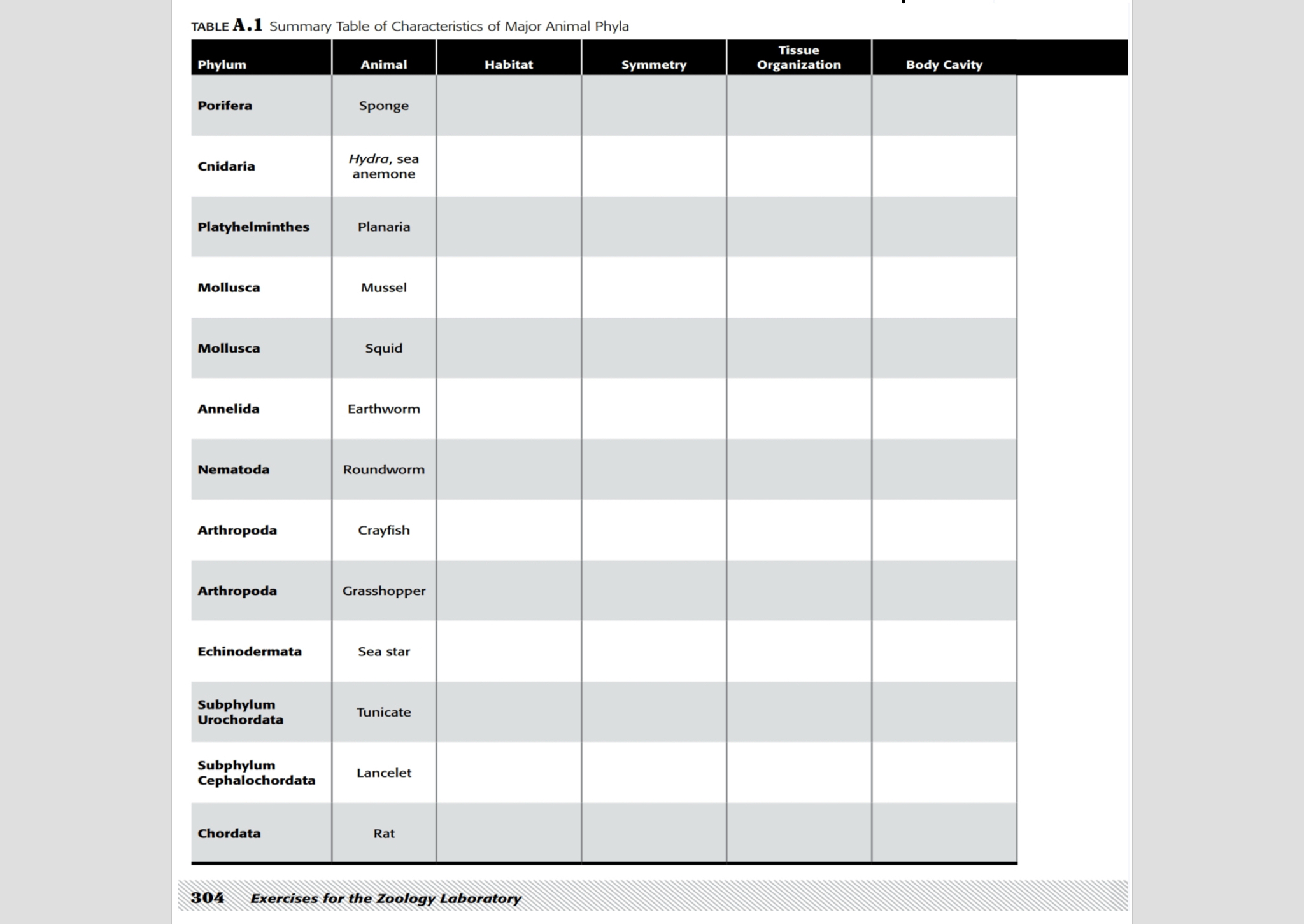 Solved table A. 1 ﻿Summary Table of Characteristics of Major | Chegg.com