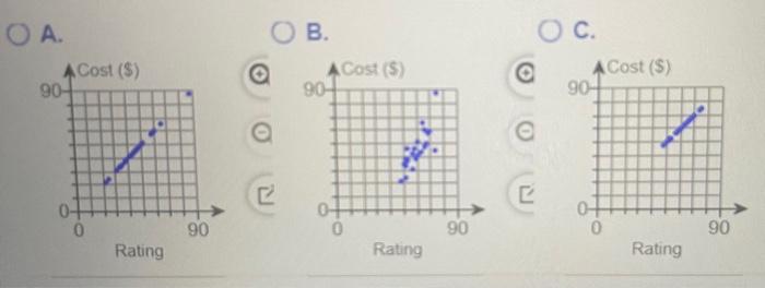 Solved A. construct a scatter plot. choose the correct | Chegg.com
