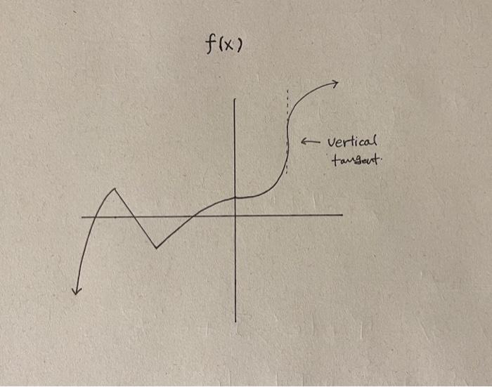 Solved Below is the graph of a function f(x). On the same | Chegg.com