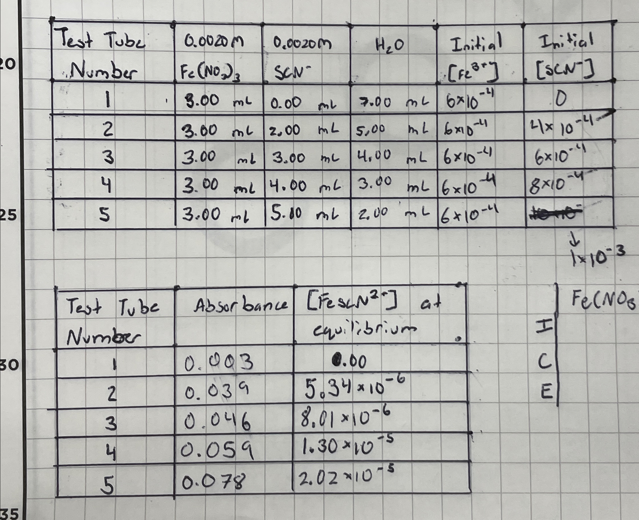 Solved Make a RICE table for each of the trials using the | Chegg.com