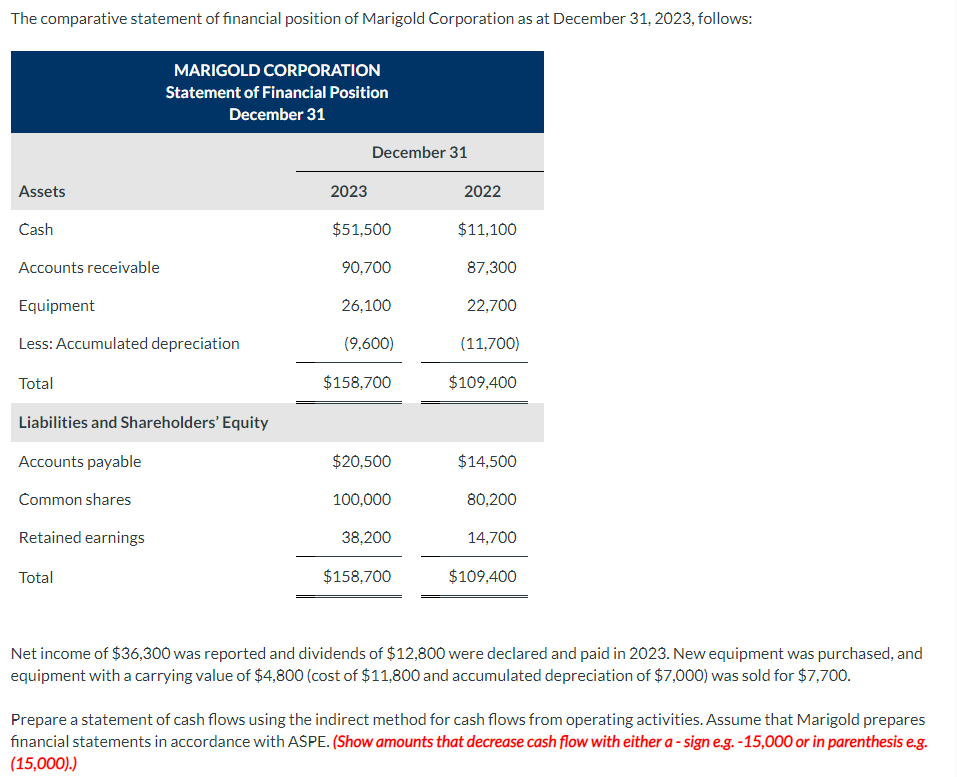 solved-the-comparative-statement-of-financial-position-of-chegg